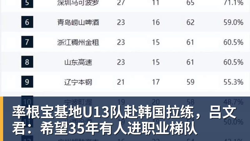 率根宝基地U13队赴韩国拉练，吕文君：希望35年有人进职业梯队
